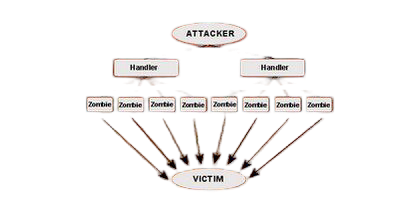 Introduction à la technique SYN flood (DDoS réseau)