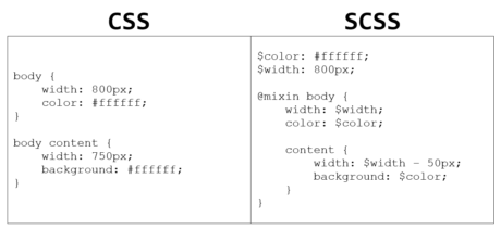 Un même exemple en CSS et en SCSS