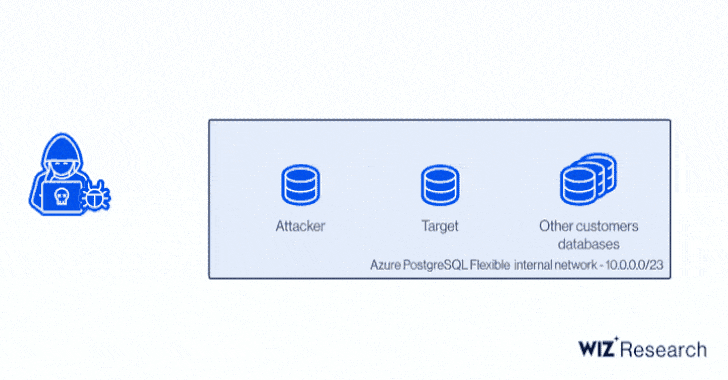 La vulnérabilité de Microsoft Azure expose les bases de données PostgreSQL à d'autres clients