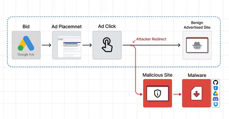 Une nouvelle campagne de publicité malveillante via Google Ads cible les utilisateurs à la recherche de logiciels populaires