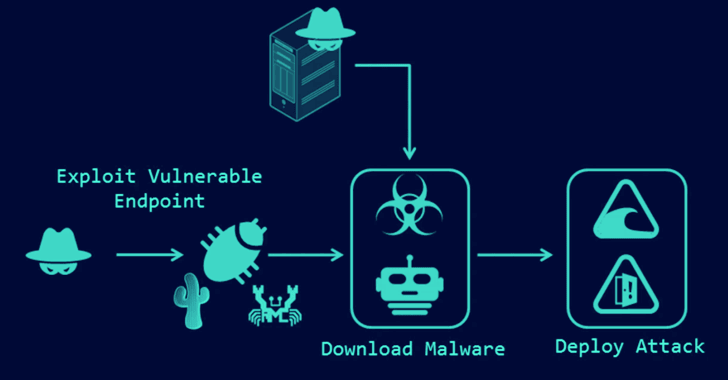 Vulnérabilités sous exploitation active
