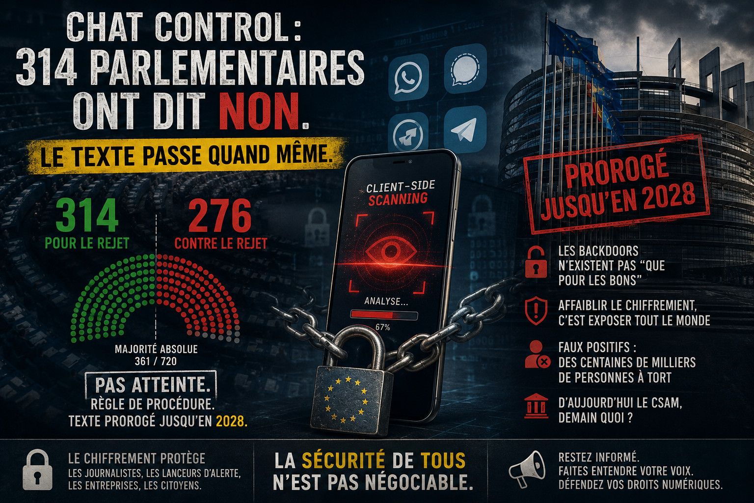 Chat Control : 314 parlementaires ont dit non. Le texte passe quand même.